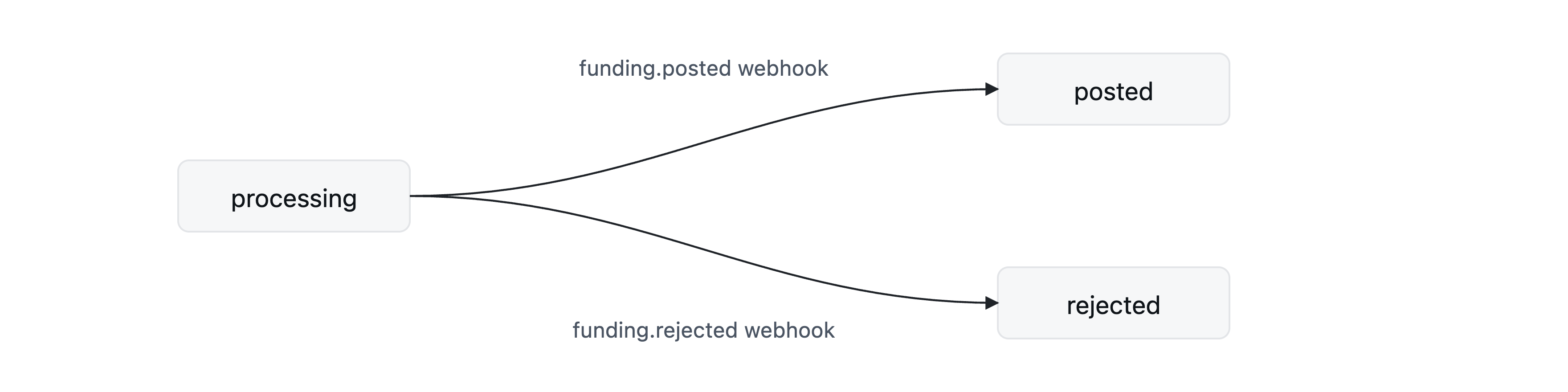 Funding Transitions