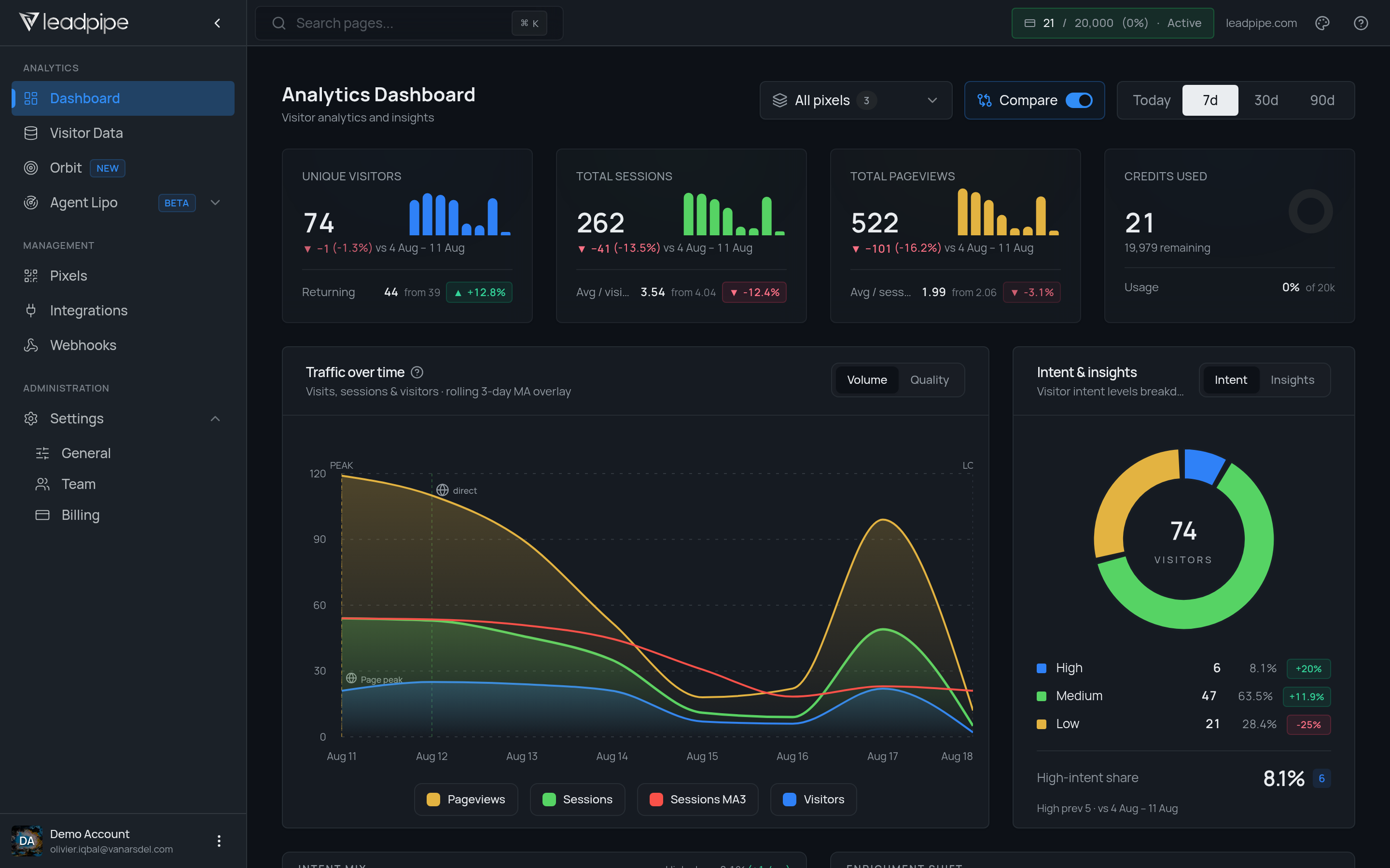 Analytics dashboard