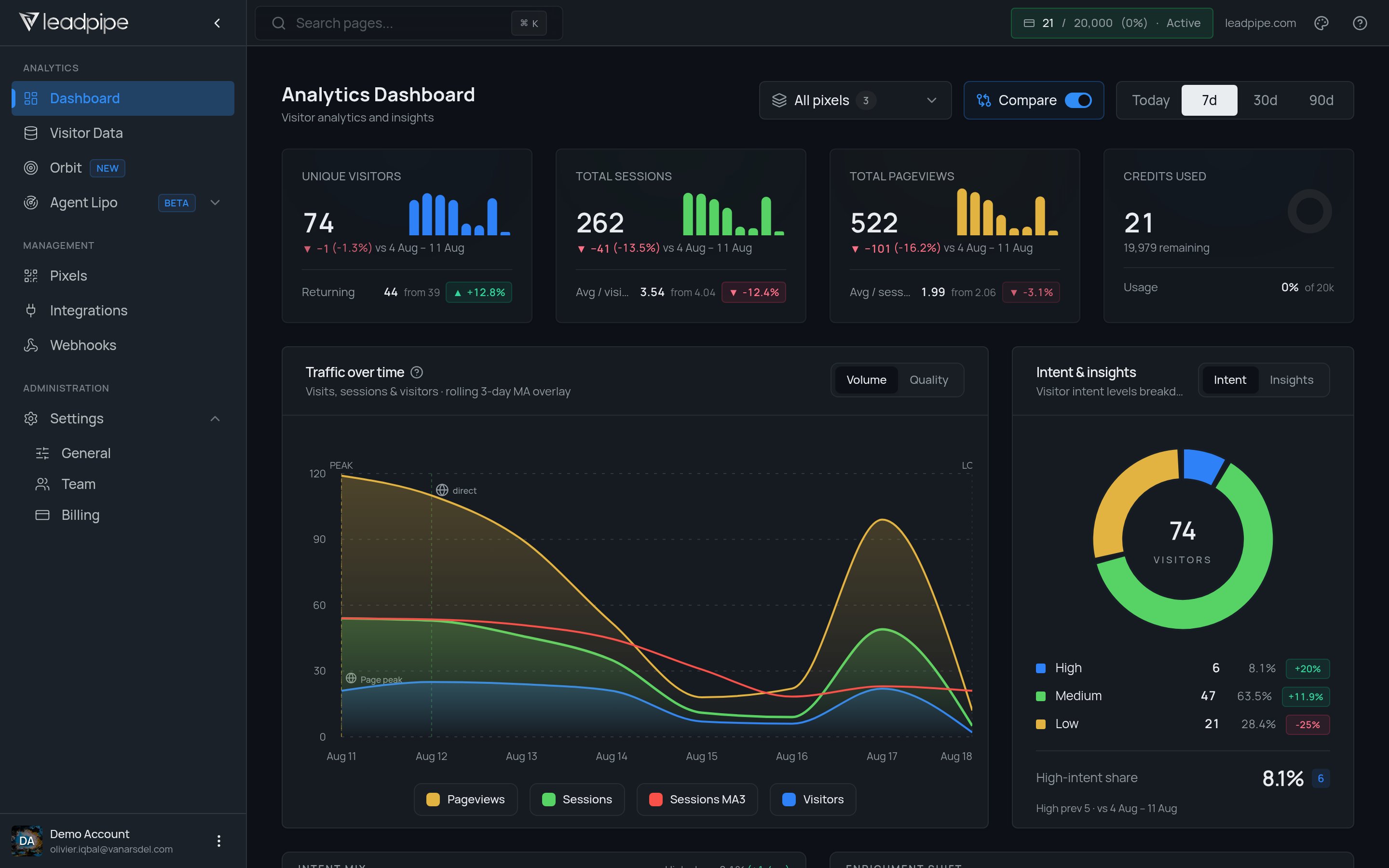Analytics dashboard