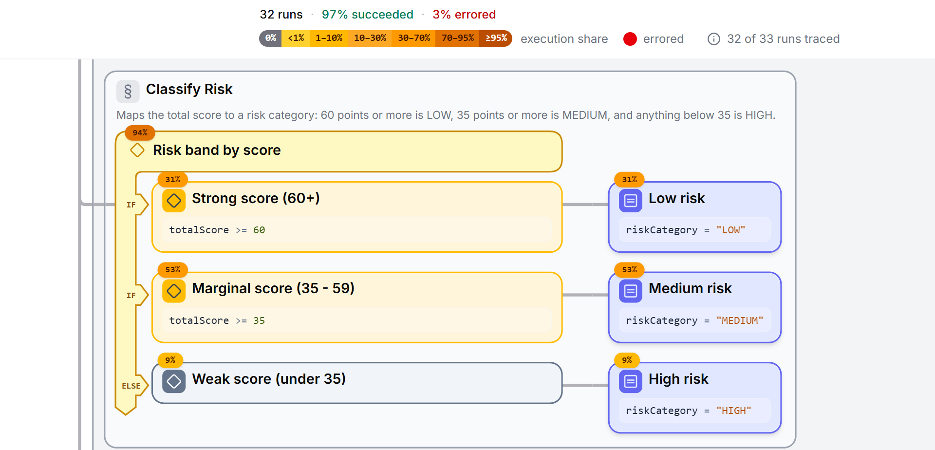 Logic Usage for the Loan Application Scorecard on release v1.0: 32 runs, the legend of execution shares from 0% to 95% and more, and the Classify Risk section. Its nodes carry the share of runs that reached them: 94% for the risk band decision, 31% for a strong score, 53% for a marginal score, and 9% for a weak score.