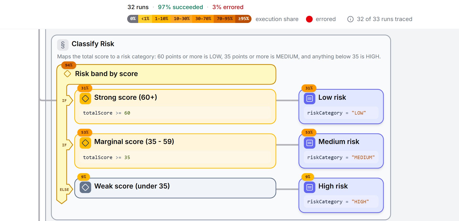 Logic Usage for the Loan Application Scorecard on release v1.0: 32 runs, the legend of execution shares from 0% to 95% and more, and the Classify Risk section. Its nodes carry the share of runs that reached them: 94% for the risk band decision, 31% for a strong score, 53% for a marginal score, and 9% for a weak score.