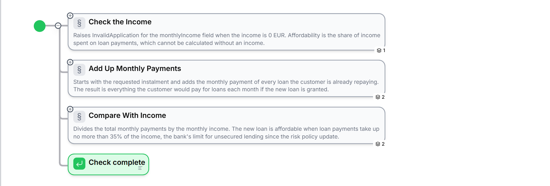 The structure diagram of the Quick Affordability Check: after the start, the sections Check the Income (1 step), Add Up Monthly Payments (2 steps), and Compare With Income (2 steps), each with its description, followed by the return step Check complete