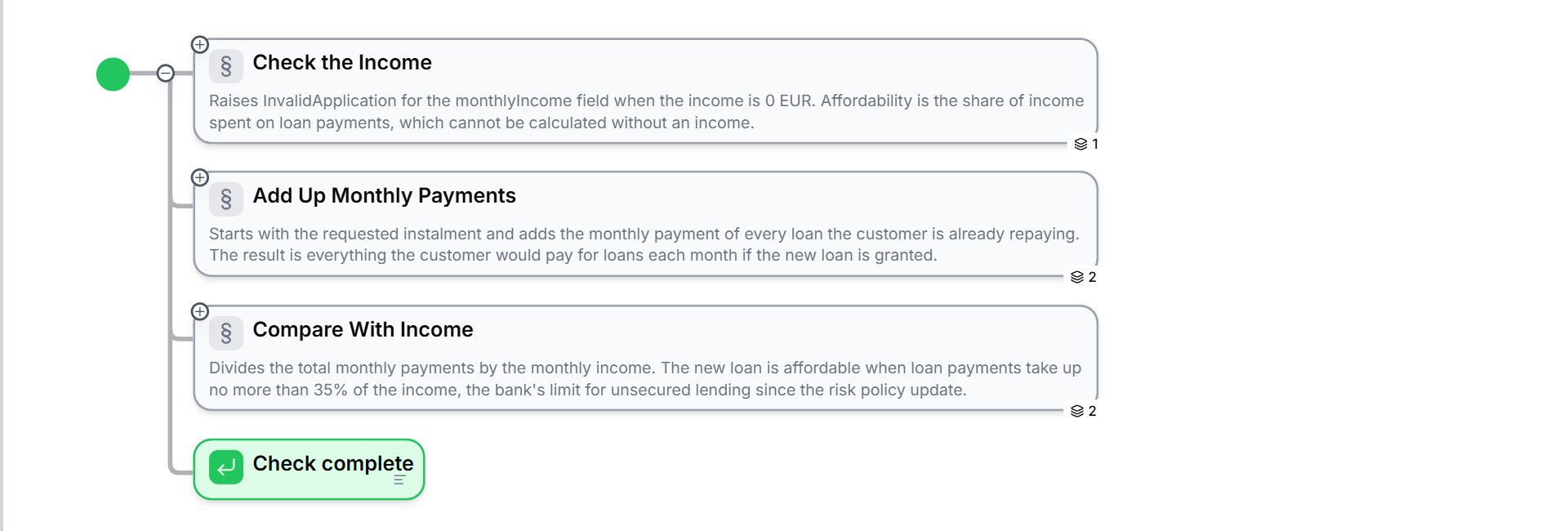 The structure diagram of the Quick Affordability Check: after the start, the sections Check the Income (1 step), Add Up Monthly Payments (2 steps), and Compare With Income (2 steps), each with its description, followed by the return step Check complete