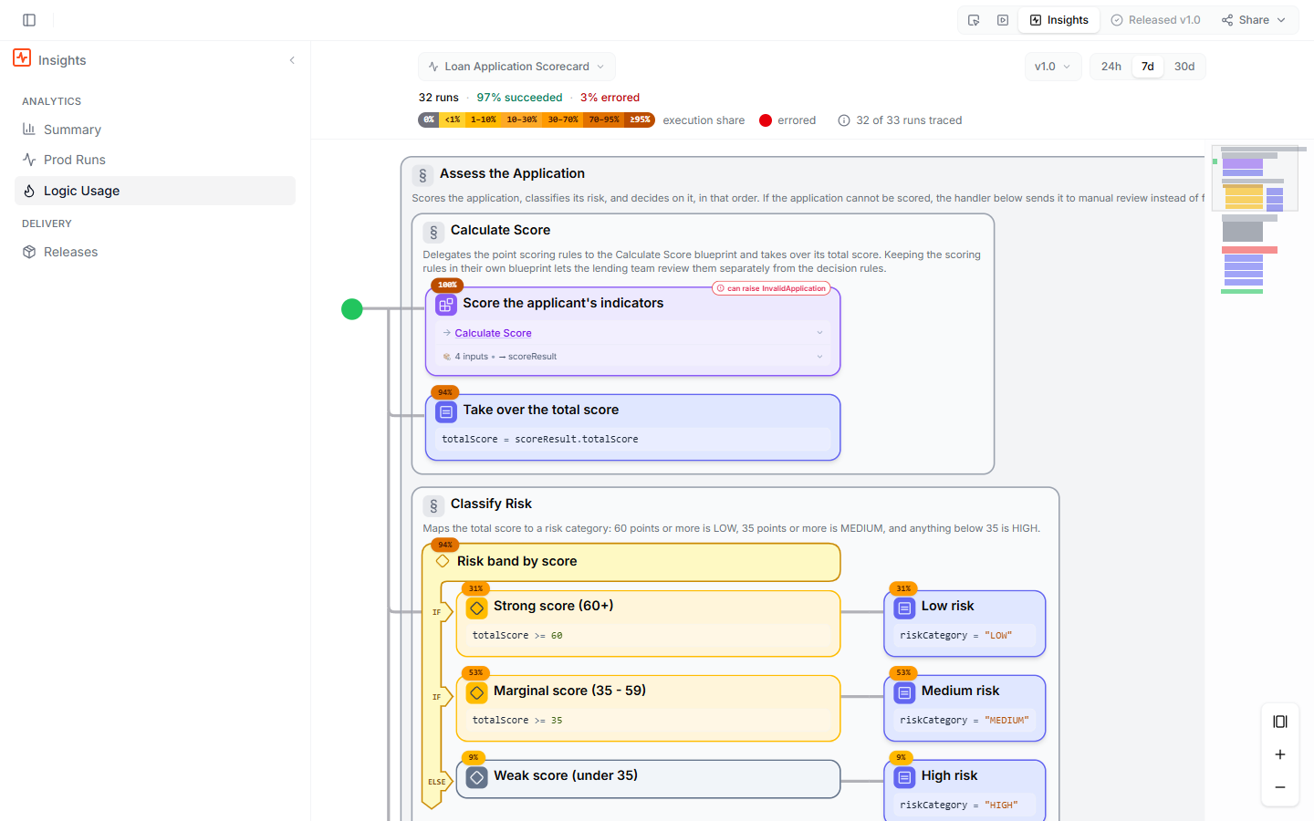 Logic Usage for the Loan Application Scorecard on release v1.0 — every node carries the share of runs that reached it, for example 31% for a strong score, 53% for a marginal score, and 9% for a weak score