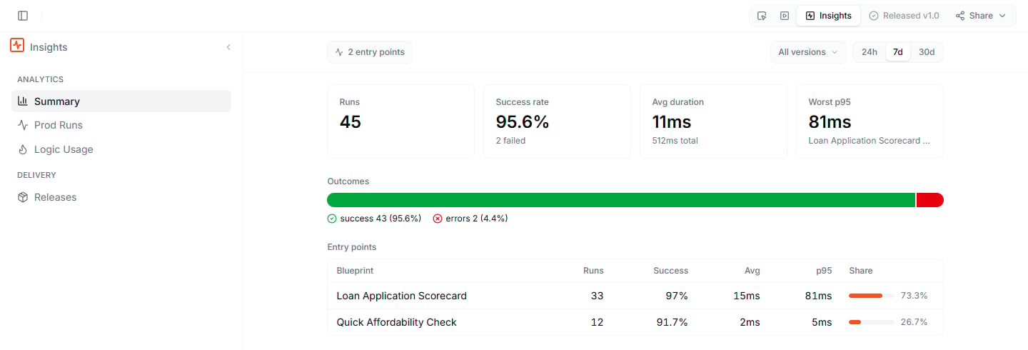 The Insights Summary for the Loan Application Scorecard project — 45 runs, a 95.6% success rate, average duration, worst p95, the Outcomes bar, and the Entry points table with both public Blueprints