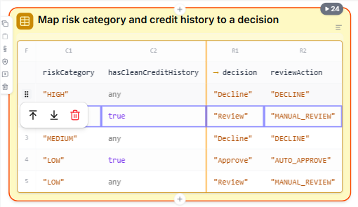 A maximized decision table from the Loan Application Scorecard — Map risk category and credit history to a decision, with the input columns riskCategory and hasCleanCreditHistory, the output columns decision and reviewAction, five rules, and the row ruler open on rule 2