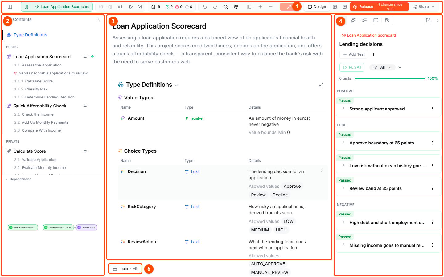 The Blueprint Editor with the Loan Application Scorecard project, with five areas outlined and numbered: 1 the top toolbar, 2 the Contents sidebar, 3 the document, 4 the right sidebar with the Tests panel open, and 5 the stream pill at the bottom