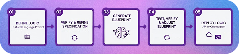 Generate Blueprint
