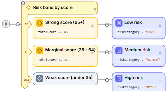 The decision Risk band by score with two IF branches for 65 and 35 points and an ELSE branch, each setting the risk category