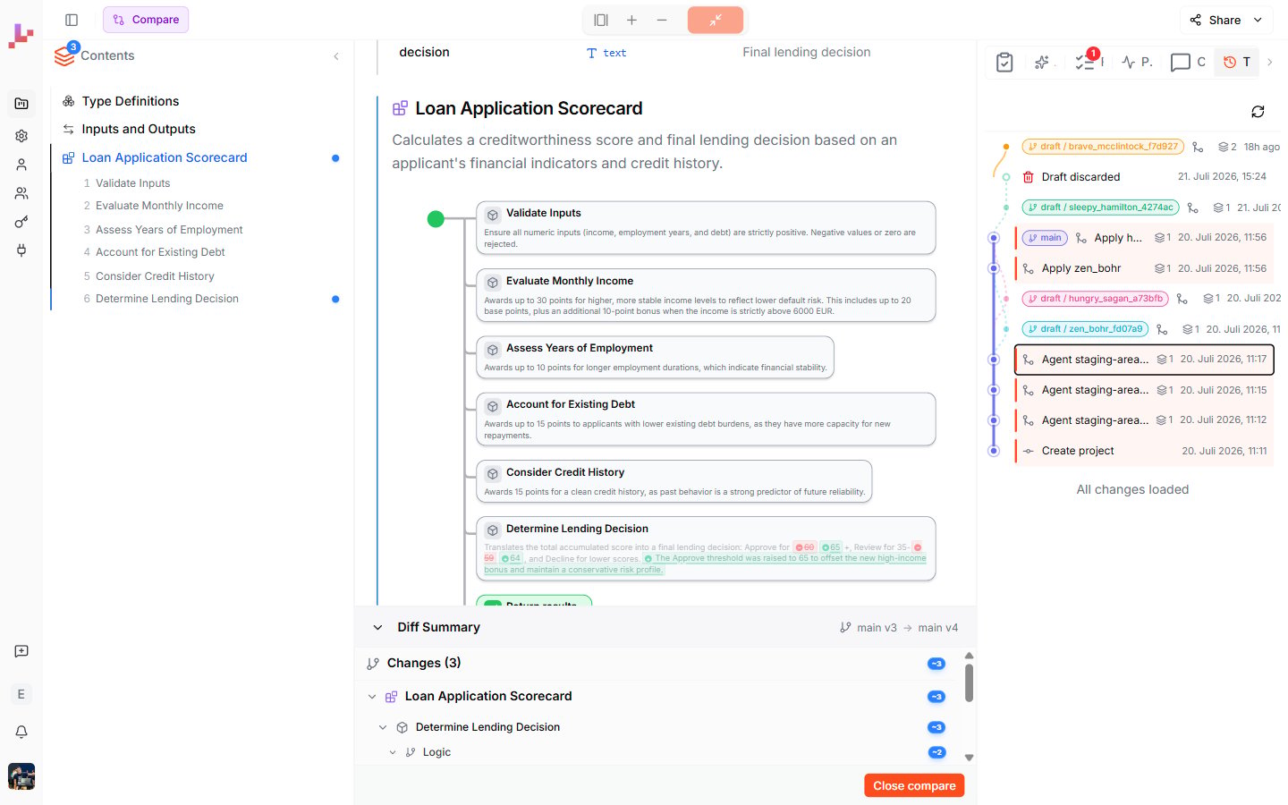 The compare view — the version header main v3 to main v4, the document with an inline diff on the Determine Lending Decision section, and the Diff Summary listing the changes