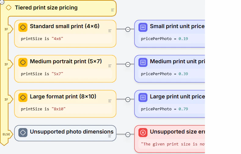 A Tiered print size pricing decision with three IF branches and an ELSE branch routing to assignments and an error