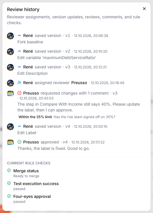 The Review history — versions v1 to v4 by René, the reviewer assignment, Preusso requesting changes with one comment, and Preusso approving v4, followed by the current rule checks