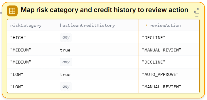 A decision table element in a Blueprint — a grid mapping the riskCategory and hasCleanCreditHistory input columns to a reviewAction output column, with an arrow marker between them