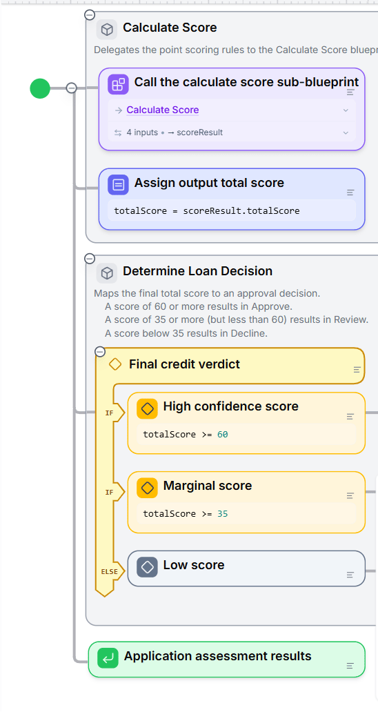 The Calculate Loan Application Scorecard Blueprint showing a Call node to a sub-Blueprint, an Assignment node, Decision nodes, a Return node, and group boxes