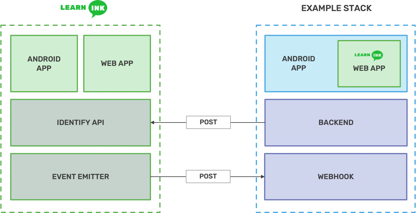 Integration architecture diagram showing how WebView + Identify API, Webhooks, and Data Sync connect between LearnInk and your stack.