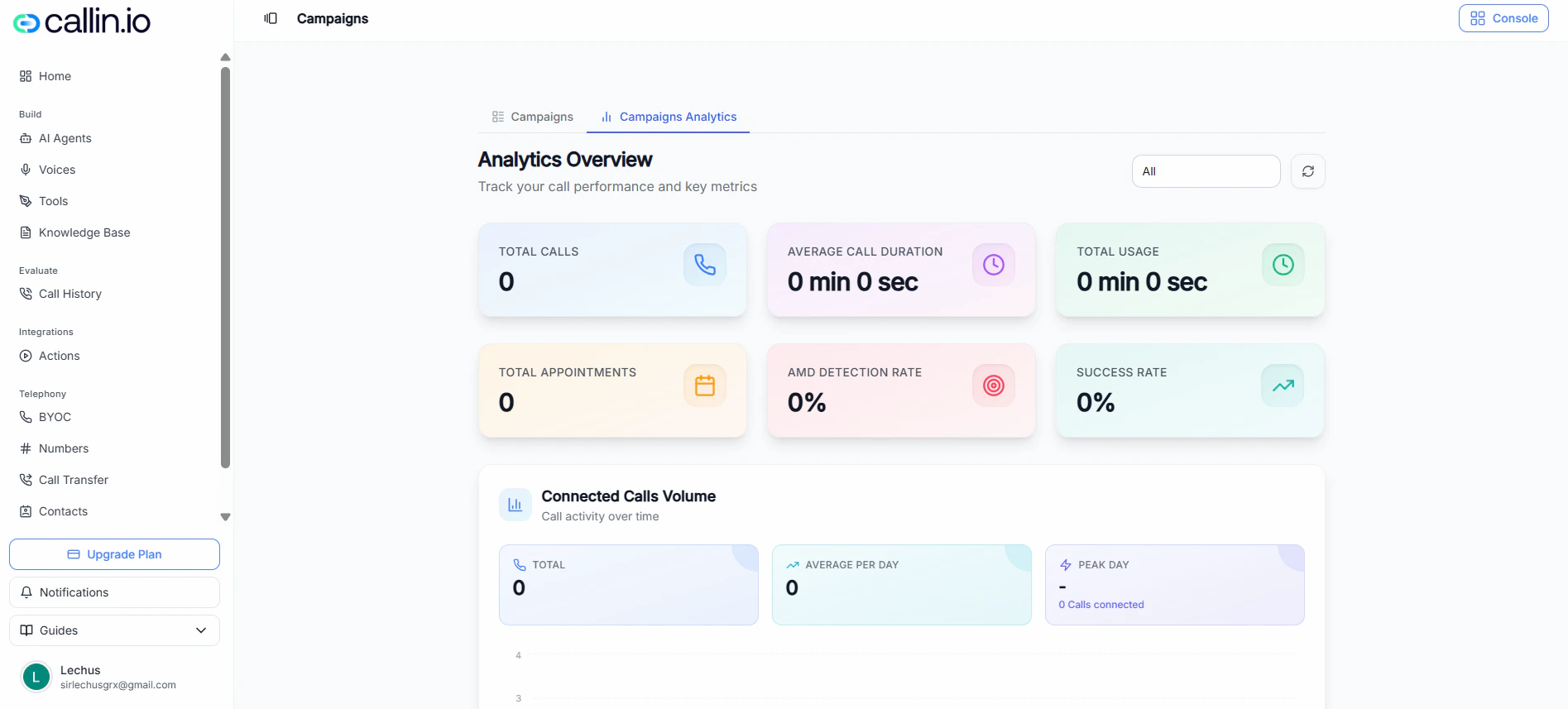Campaigns Analytics overview showing summary metric cards and charts such as call volume and outcomes