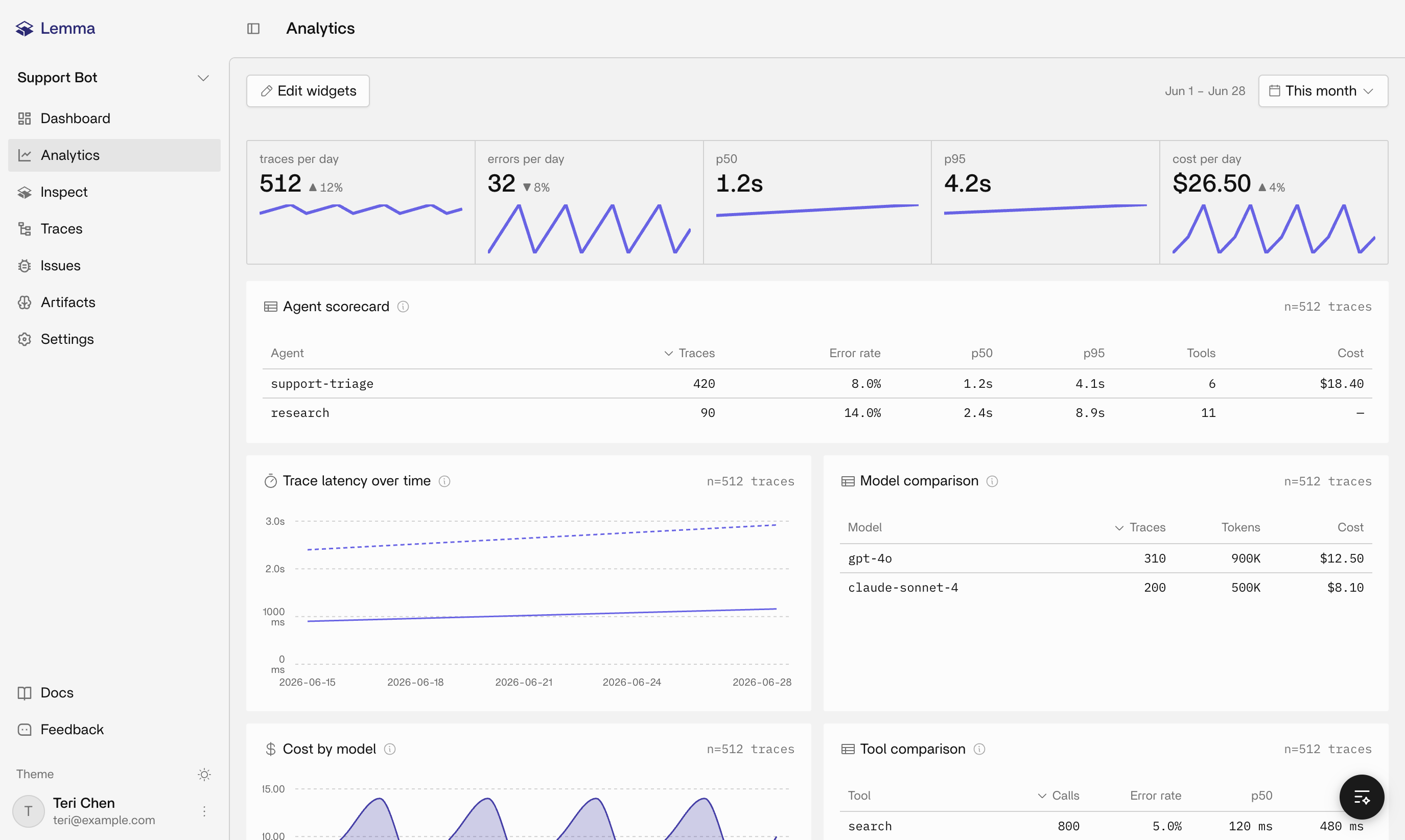 Analytics dashboard showing headline stats, an agent scorecard, trace latency over time, model comparison, cost by model, and error rate widgets