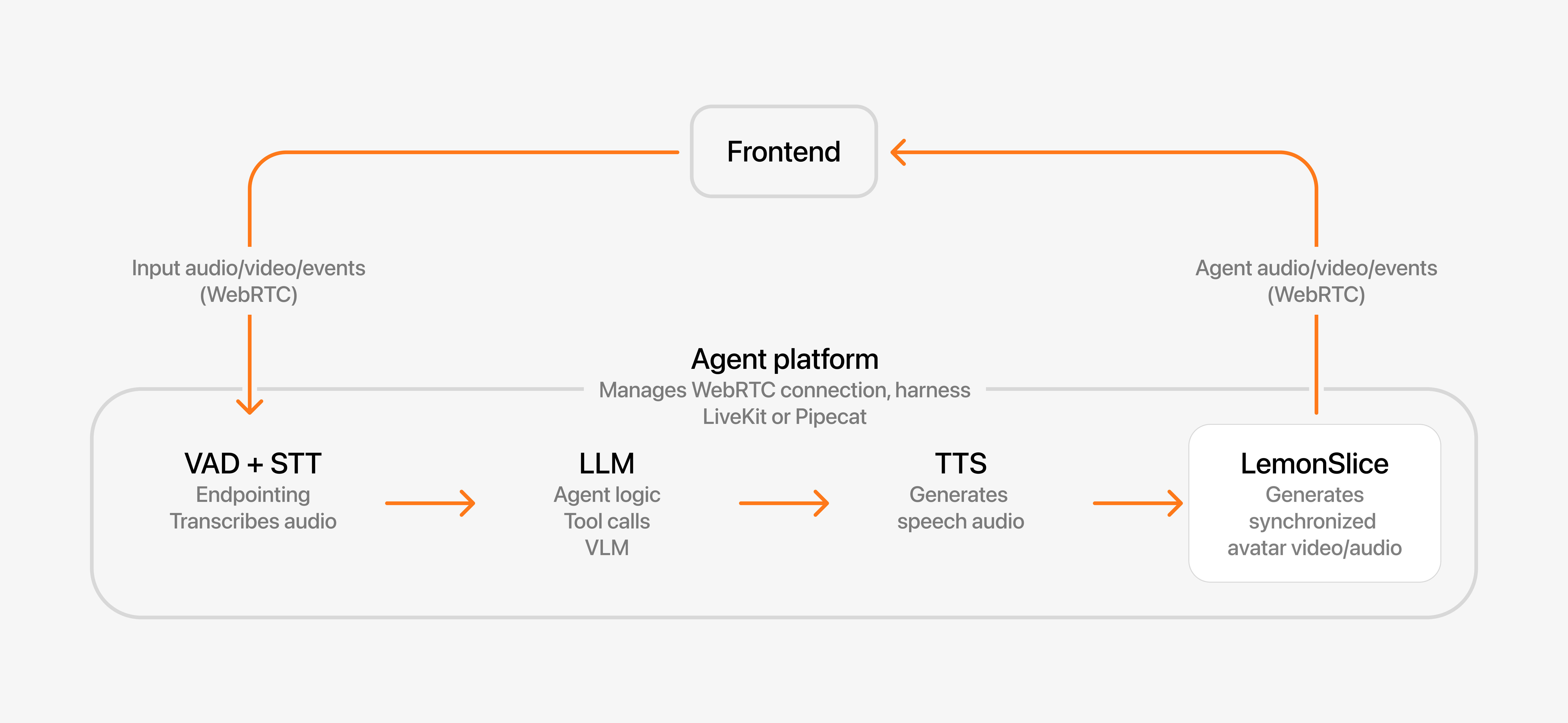 Integration diagram