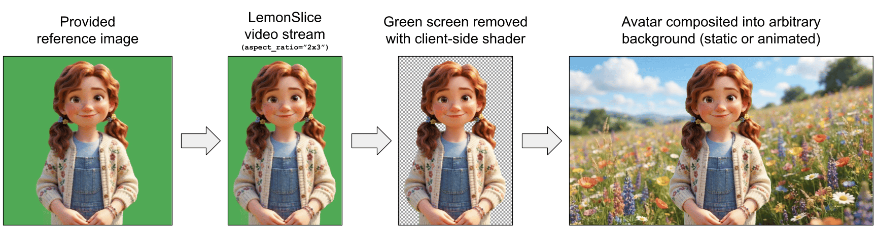 Green screen compositing pipeline: reference image → LemonSlice stream → chroma key → composited scene