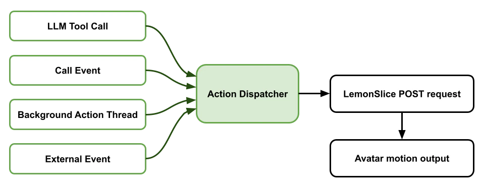 Action System Architecture