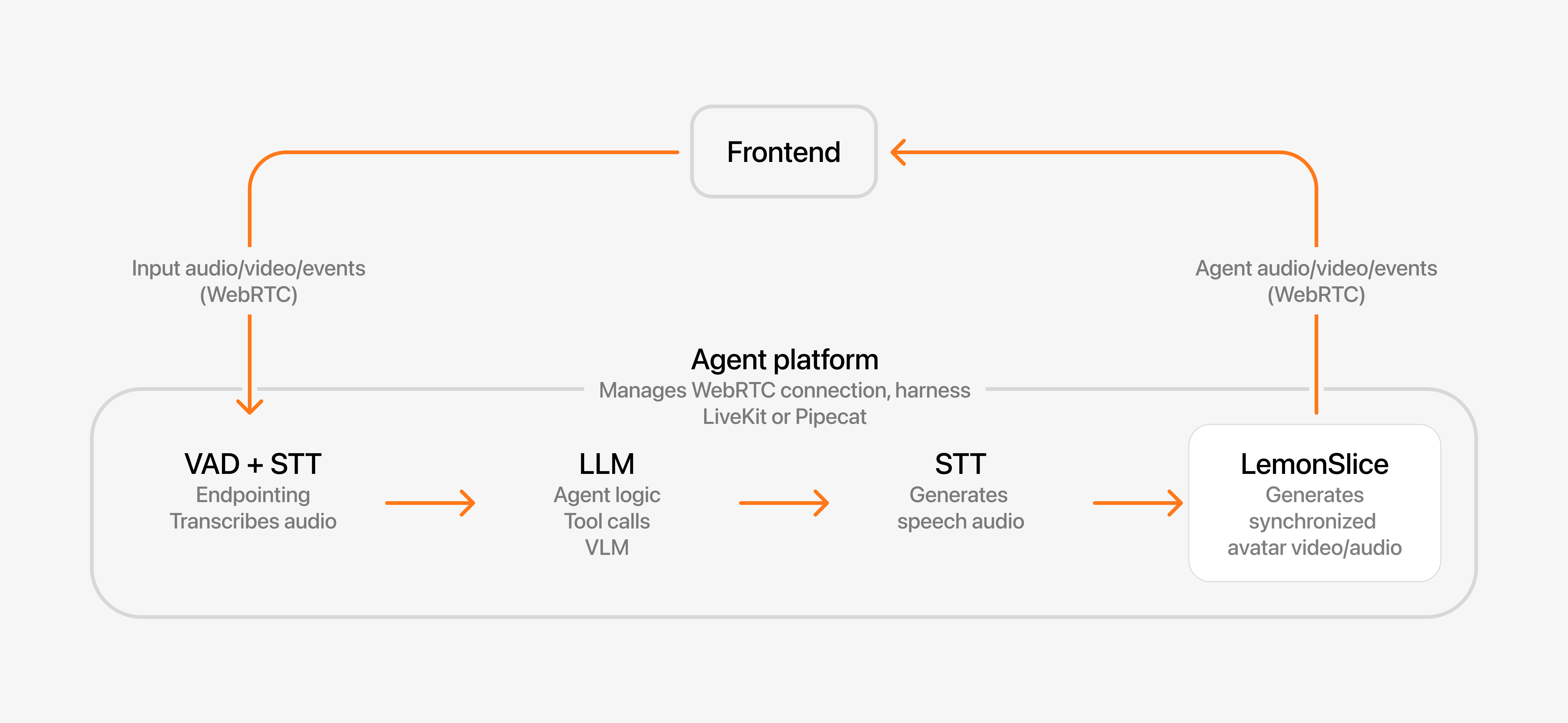Integration Diagram