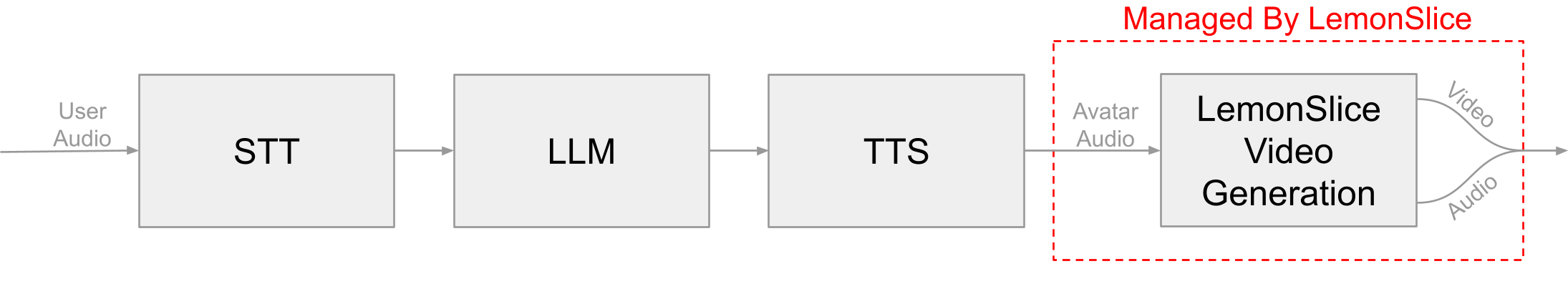 Self-Managed Diagram