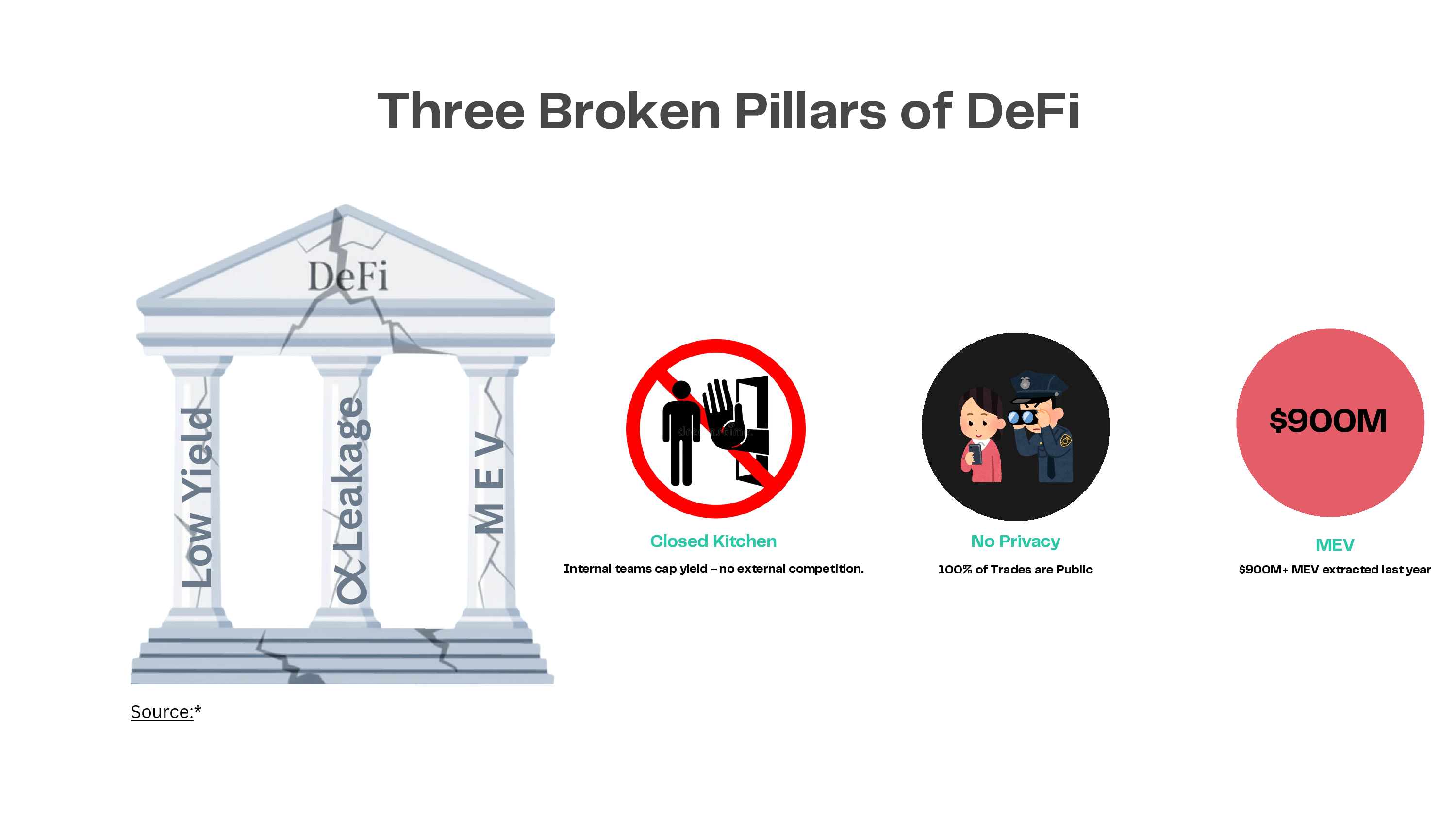 Three broken pillars of DeFi