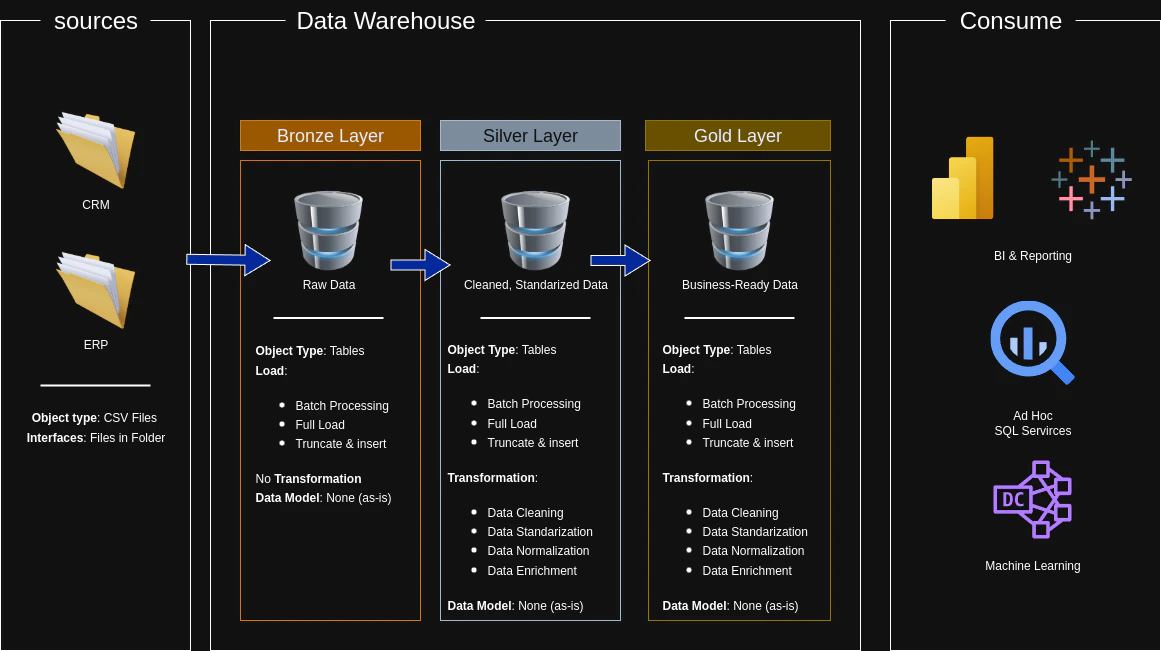 Data warehouse architecture diagram
