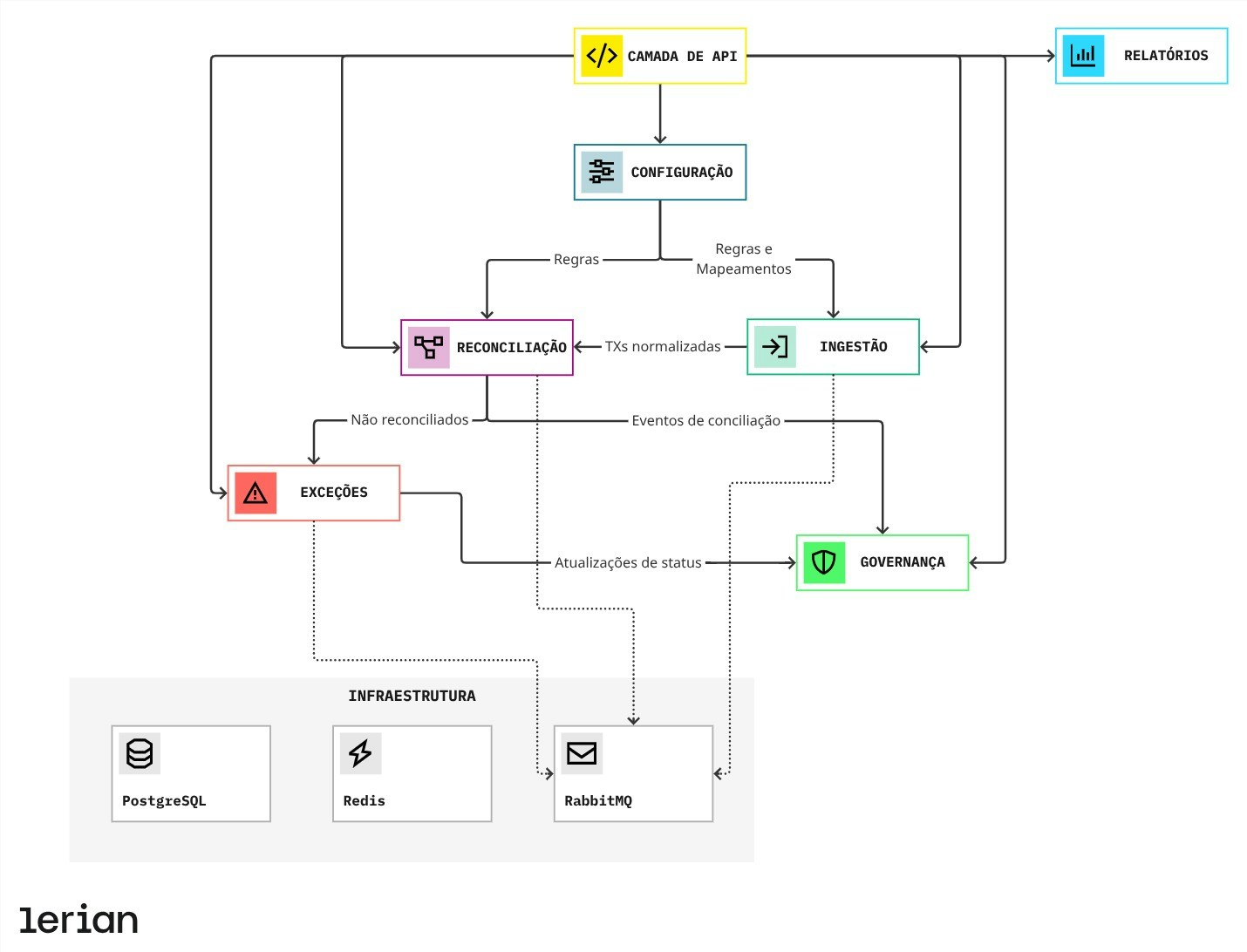 Arquitetura do Matcher