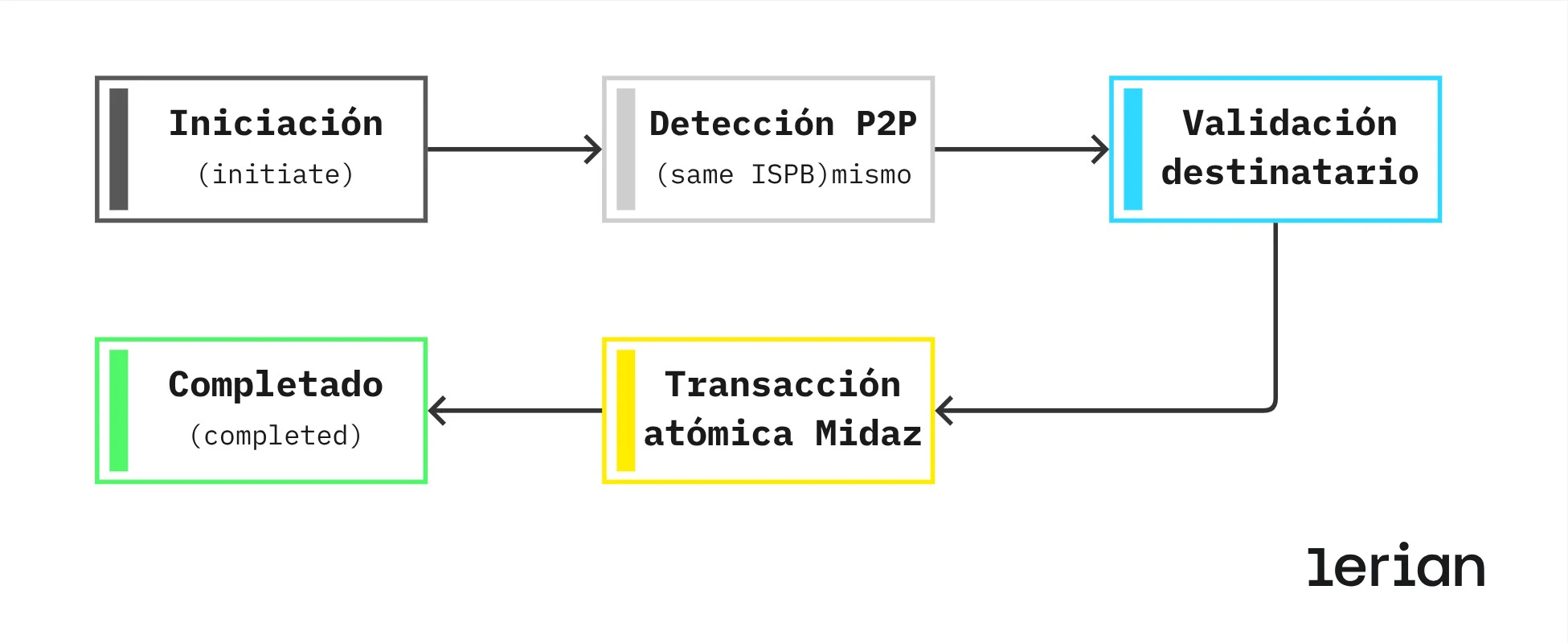 Diagrama de flujo P2P