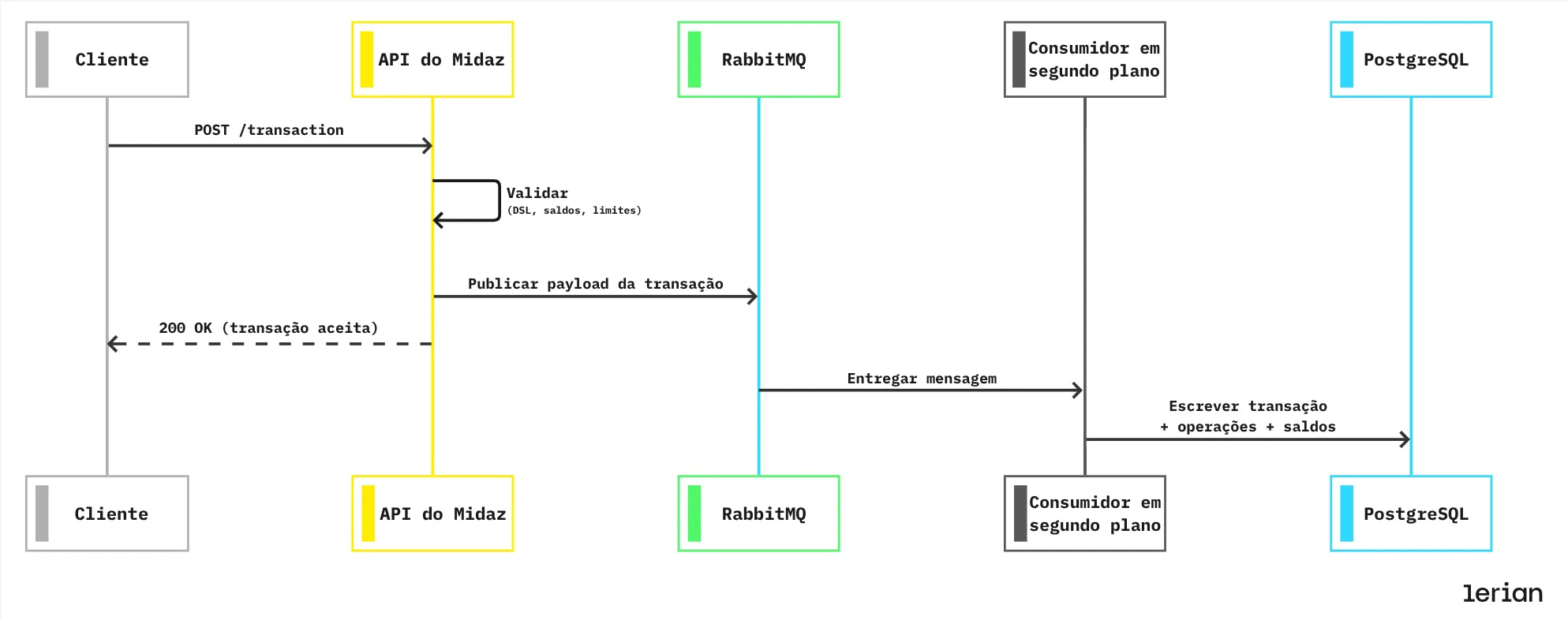 Diagrama de sequência mostrando o cliente enviando um POST /transaction para a API do Midaz, que valida, publica o payload no RabbitMQ e retorna imediatamente 200 OK ao cliente. Em paralelo, o RabbitMQ entrega a mensagem a um consumidor em segundo plano, que grava a transação, operações e saldos no PostgreSQL.