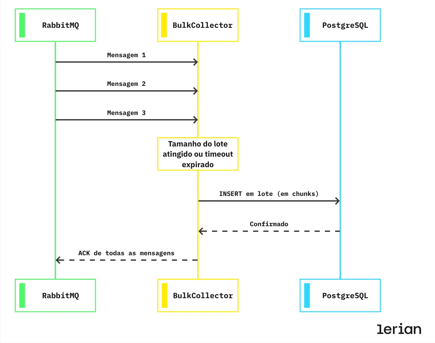 Diagrama de sequência mostrando o RabbitMQ entregando mensagens ao BulkCollector, que as mantém em buffer até o tamanho do lote ou o timeout serem atingidos, e então envia um INSERT em lote fragmentado em chunks ao PostgreSQL e confirma todas as mensagens de volta ao RabbitMQ.