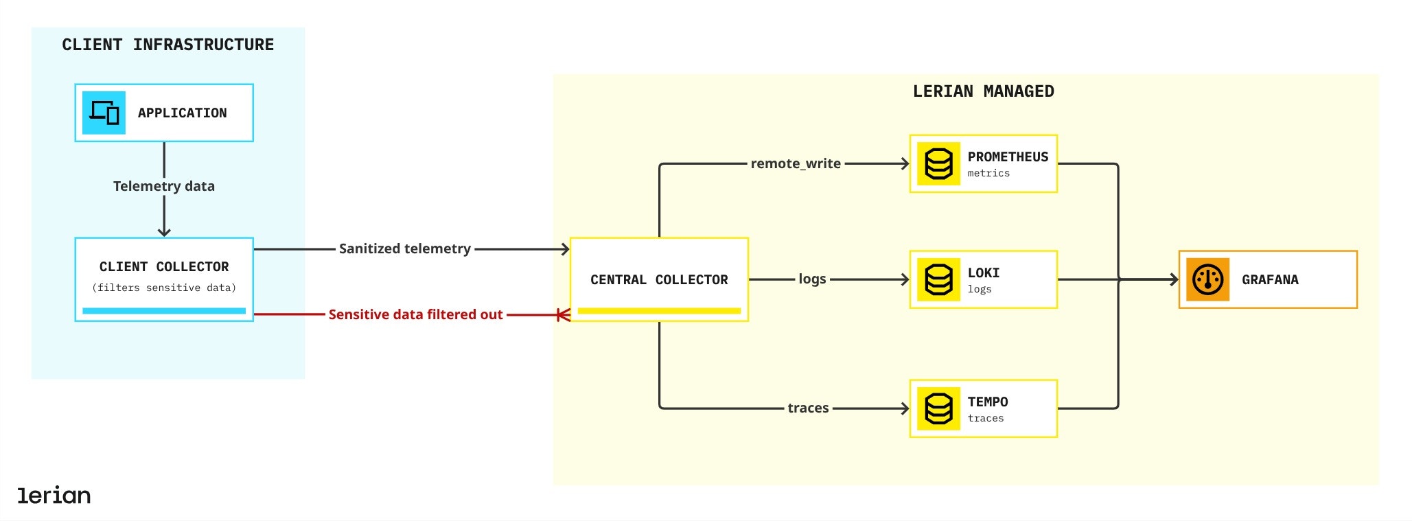 Observability Client Leria Jp