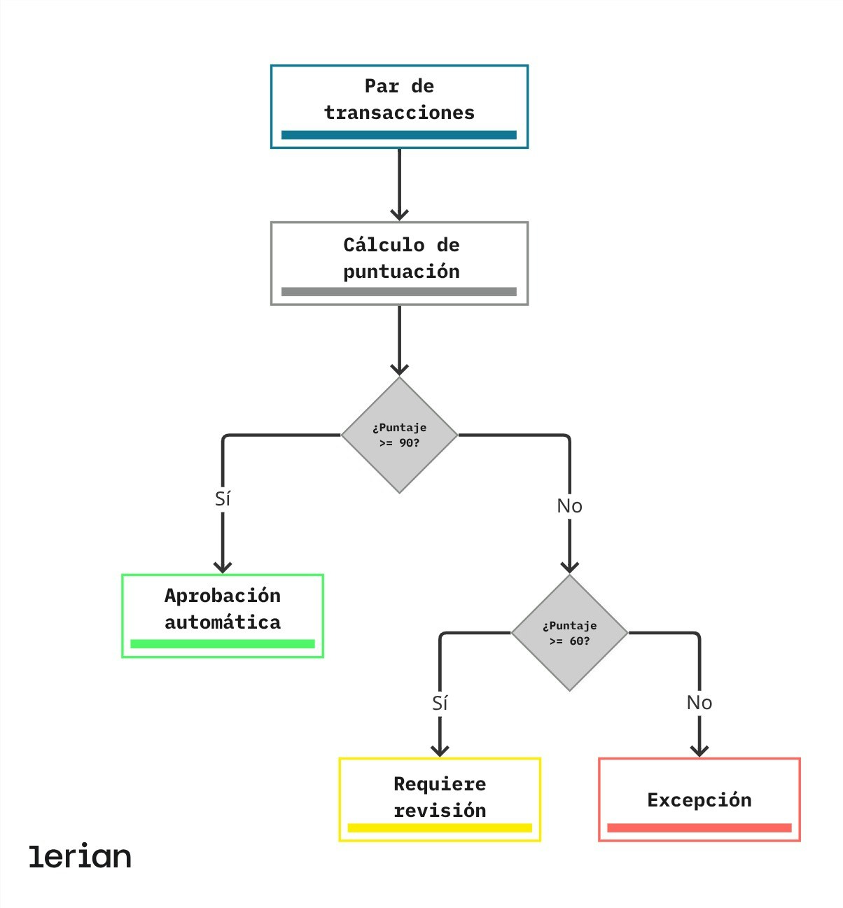 Puntuación de confianza de Matcher