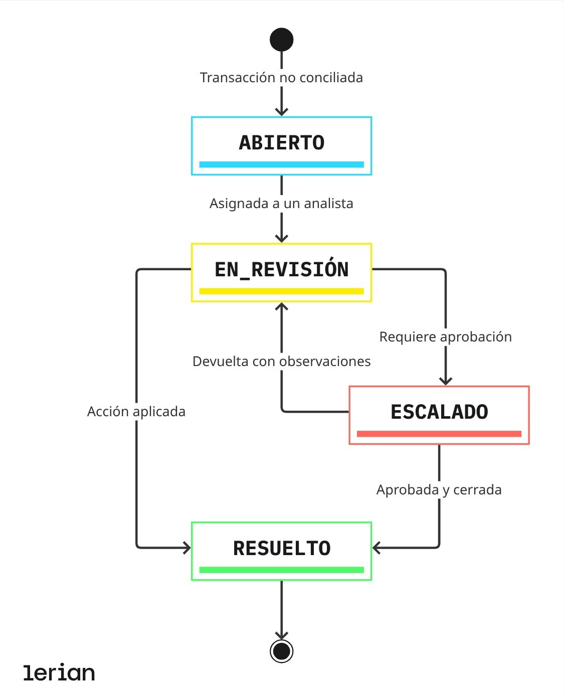 Ciclo de vida de la excepción del Matcher