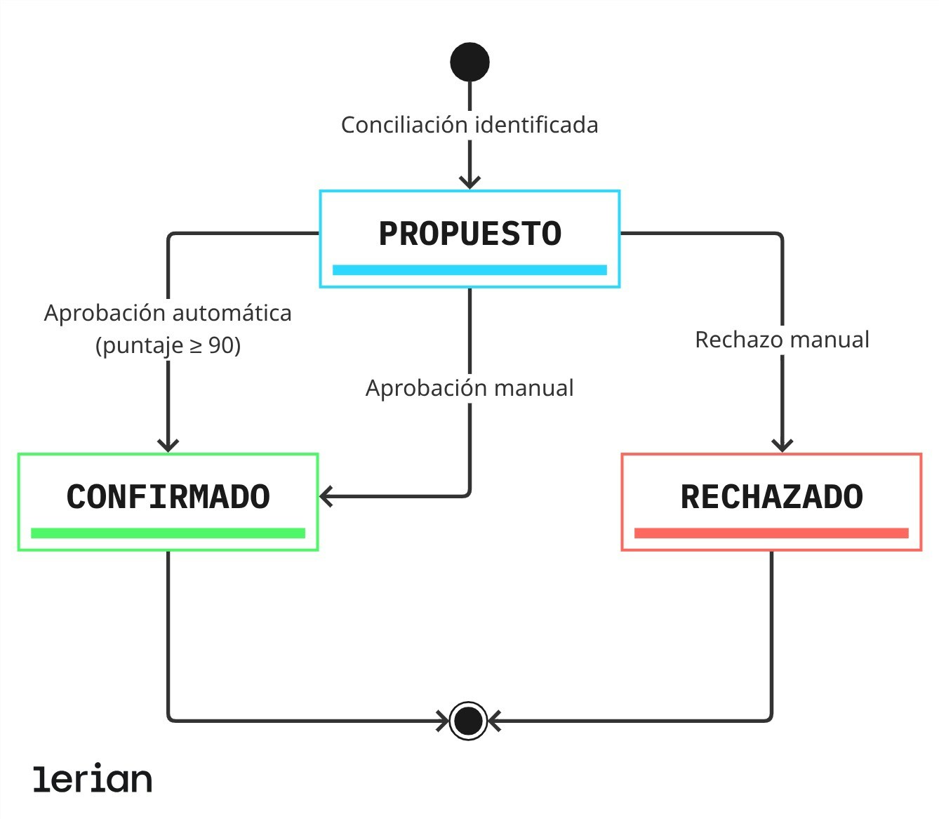 Ciclo de vida del estado de una conciliación