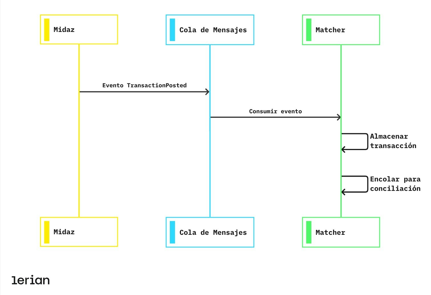 Consulta de transacciones
