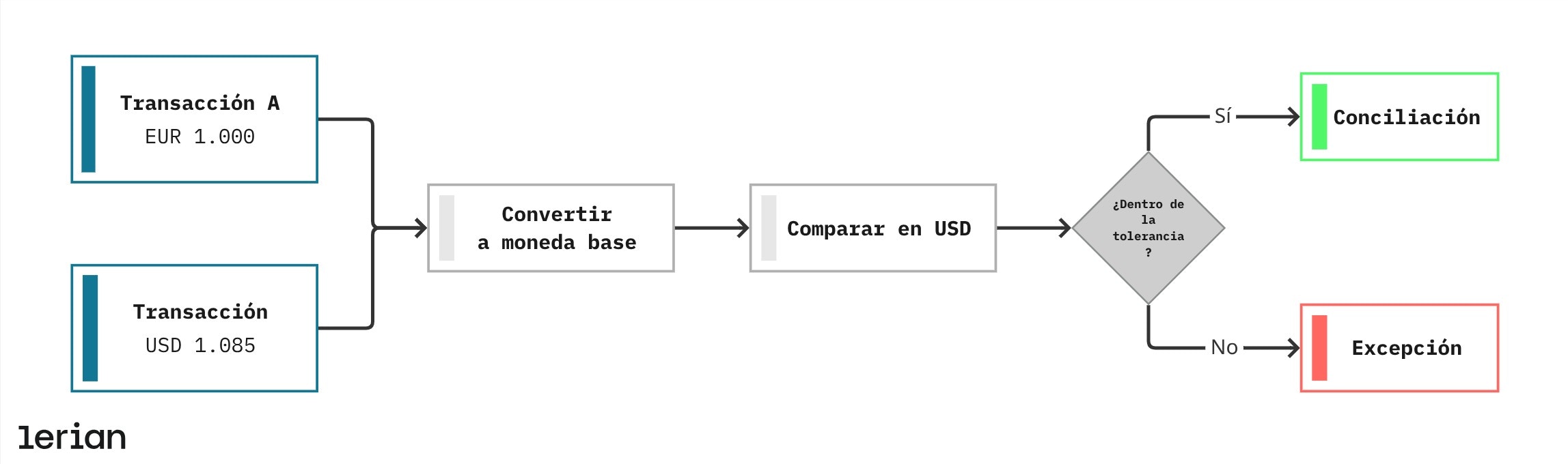 Flujo de coincidencia multi-moneda