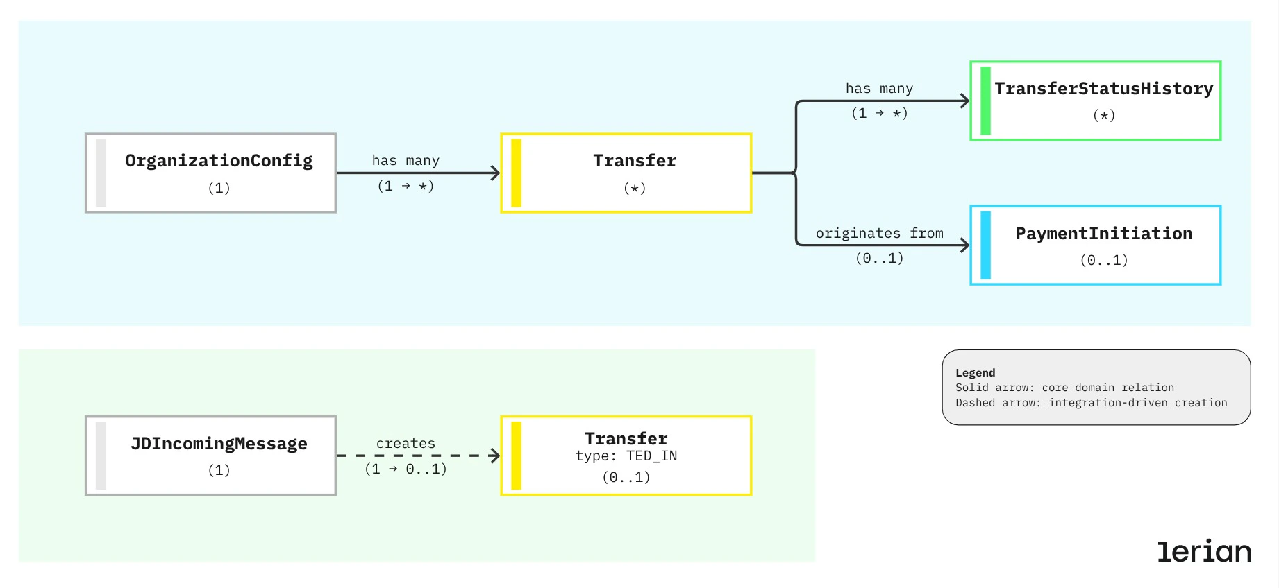 Entity relationships diagram