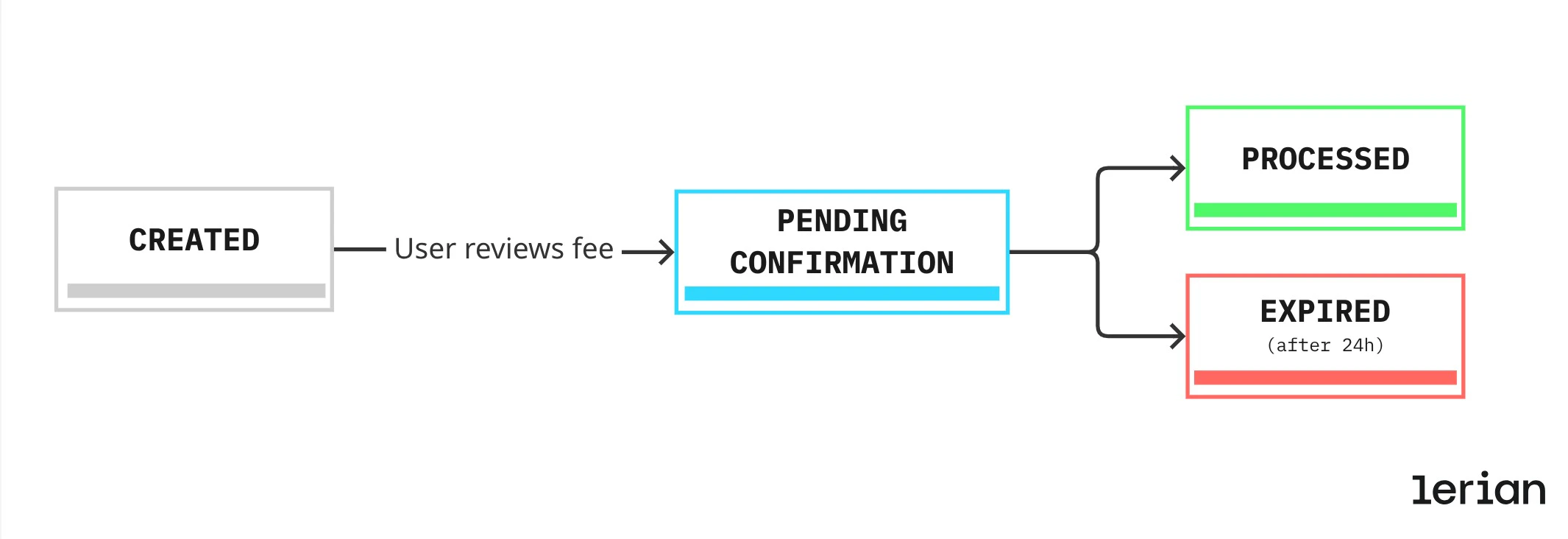 PaymentInitiation lifecycle diagram