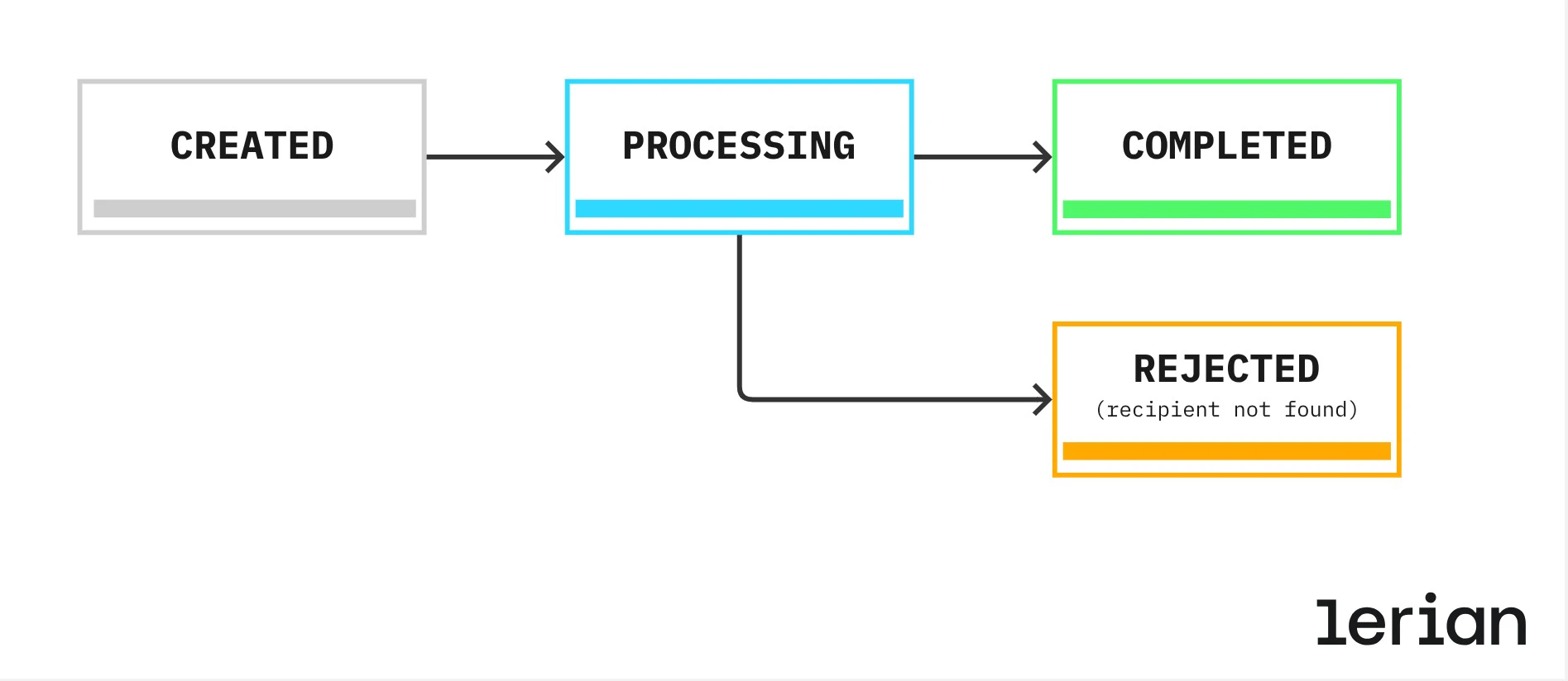 TED IN state machine diagram