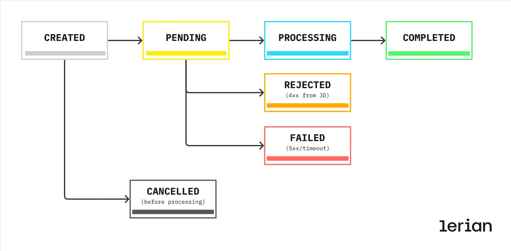 TED OUT state machine diagram