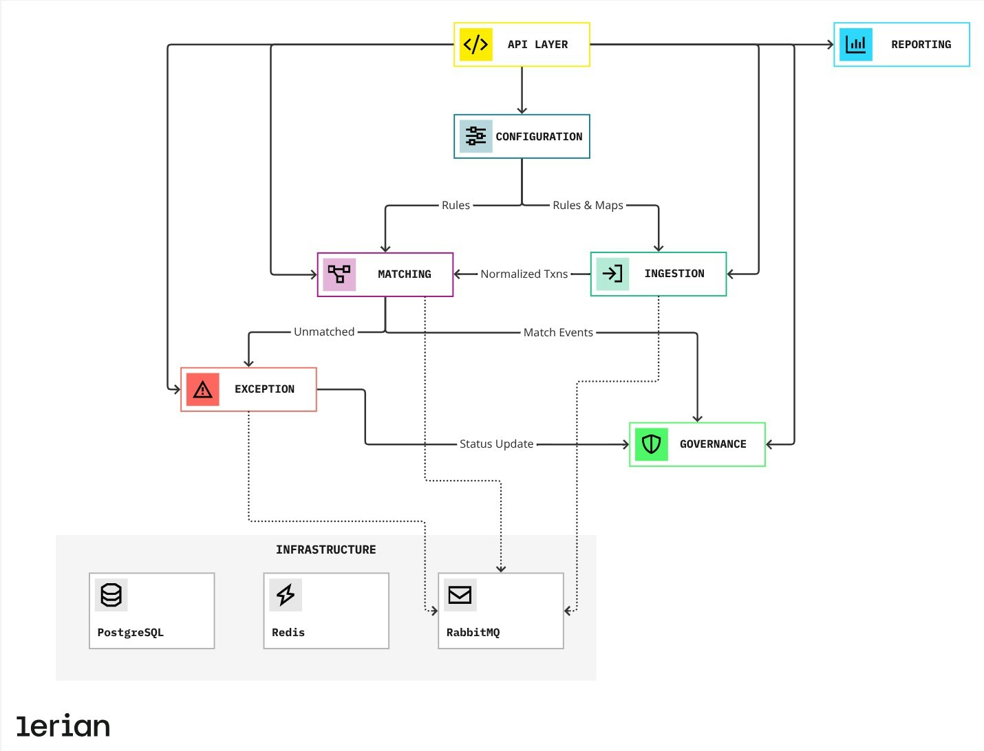 Matcher Architecture