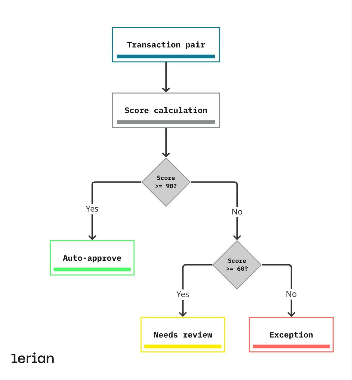 Matcher Confidence Scoring