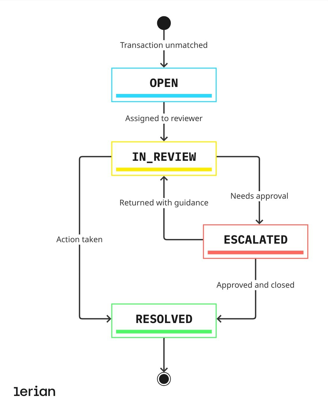 Matcher Exception Lifecycle