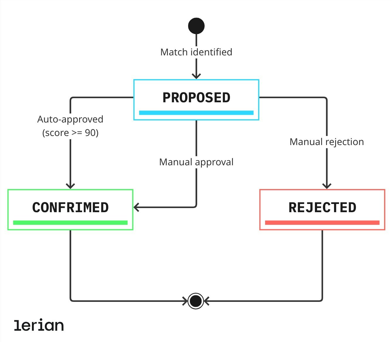 Ciclo de Vida do Status da Correspondência