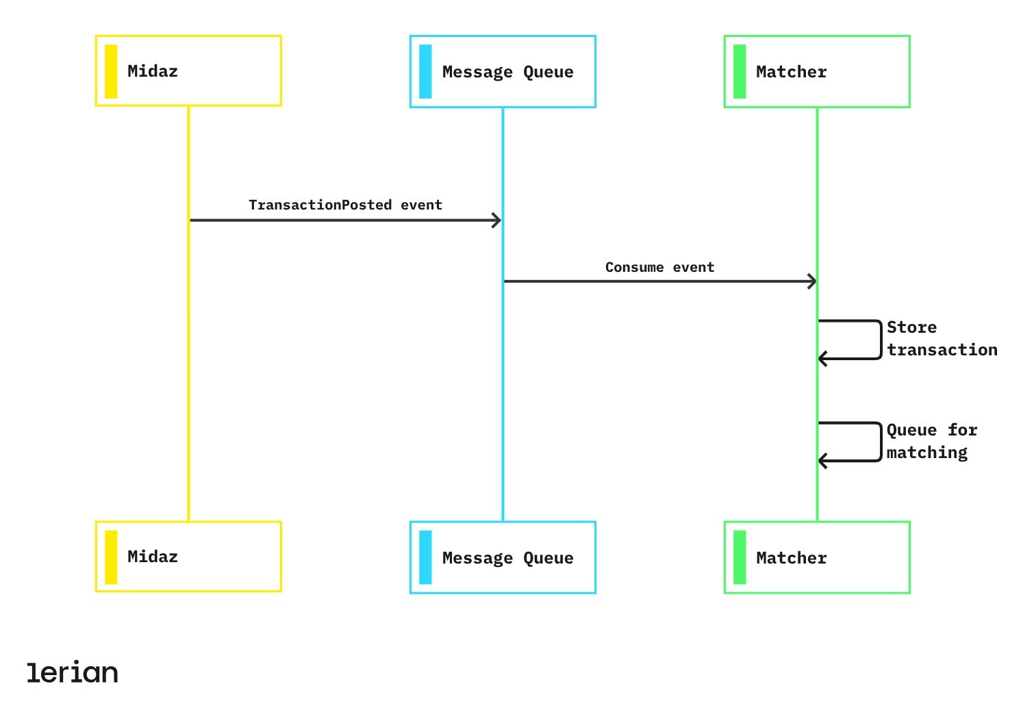 Event-driven ingestion