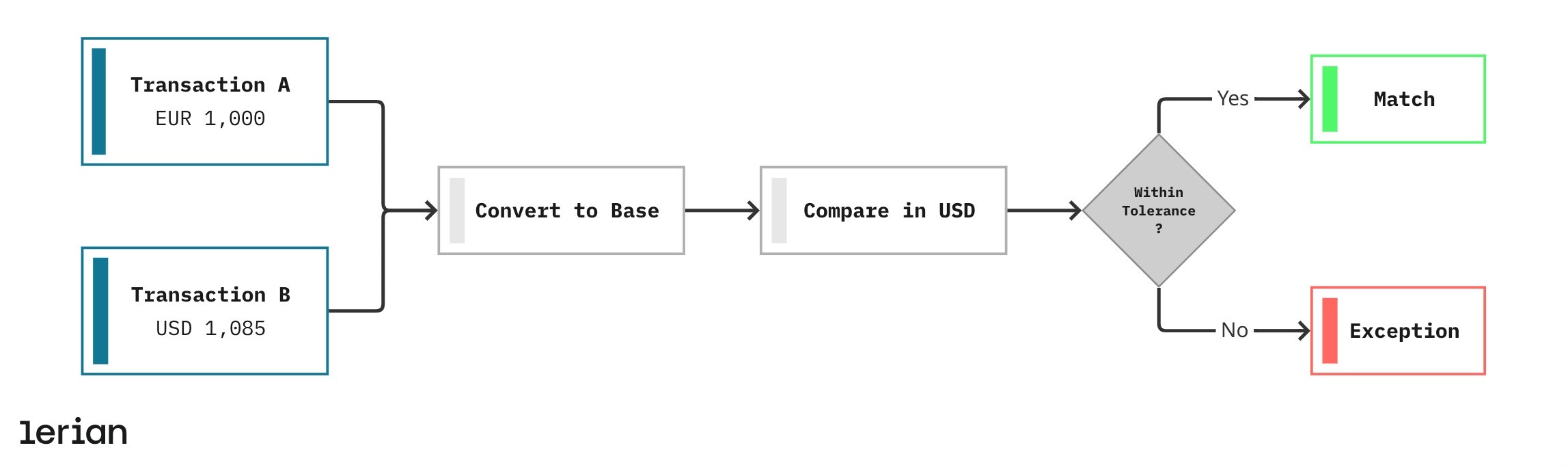 Fluxo de conciliação multi-moeda.