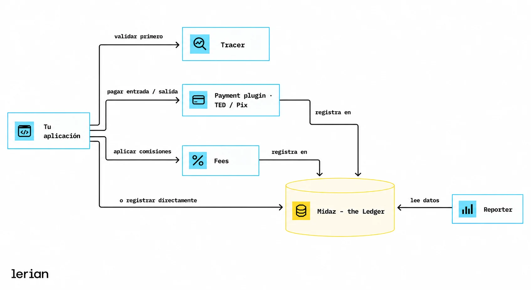 Flujo en runtime entre tu aplicación, los plugins de pago y de tarificación, Tracer, Reporter y el ledger Midaz