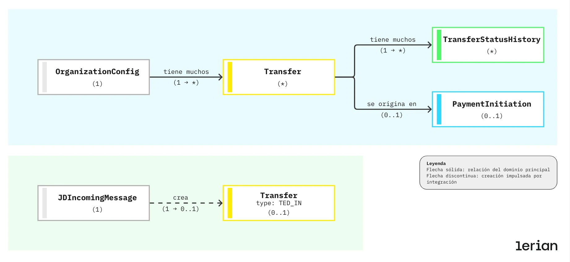 Diagrama de relación entre entidades